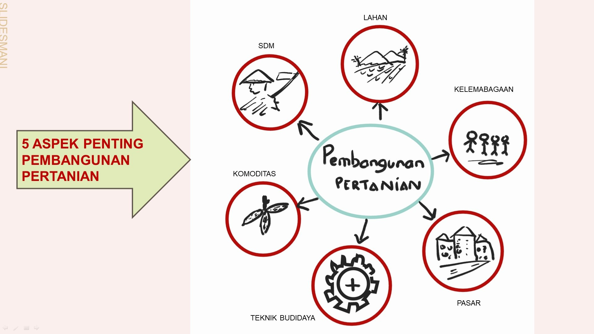 6 ASPEK PENTING PEMBANGUNAN PERTANIAN BOLMUT