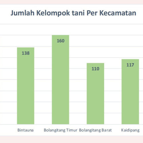 POTENSI, PELUANG DAN TANTANGAN PENGEMBANGAN KELOMPOK TANI 